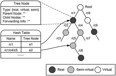 A Composite Structure for Fast Name Prefix Lookup